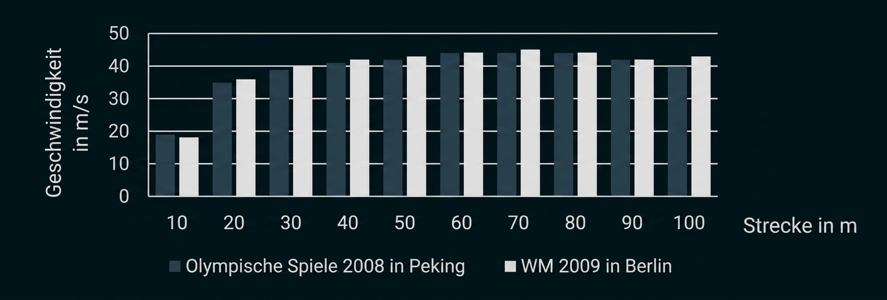 Balkendiagramm mit Geschwindigkeiten über 100 m bei Olympischen Spielen 2008 und WM 2009.